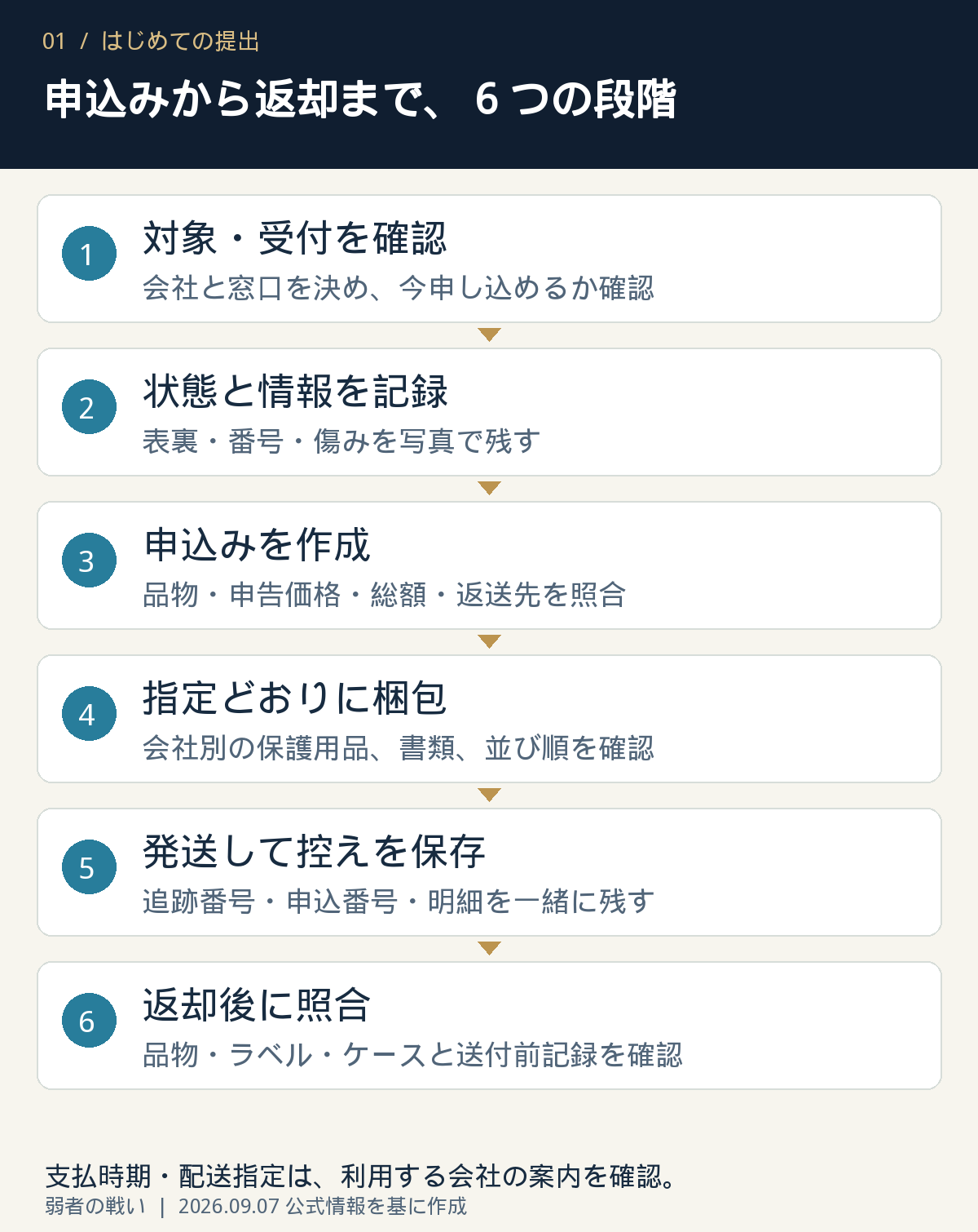 鑑定の6段階。対象と受付を確認、状態を記録、申込み、指定どおりに梱包、追跡付きで発送、返却後に照合。