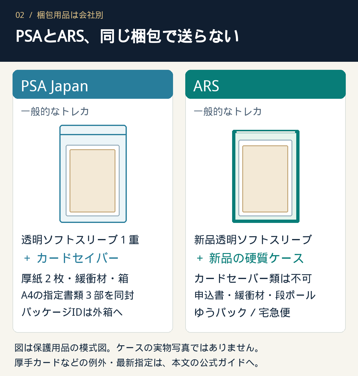 一般的なトレカの梱包比較。PSA Japanは透明ソフトスリーブ一重とカードセイバー。ARSは新品透明ソフトスリーブと適切なサイズの新品硬質ケースで、カードセーバー類は不可。
