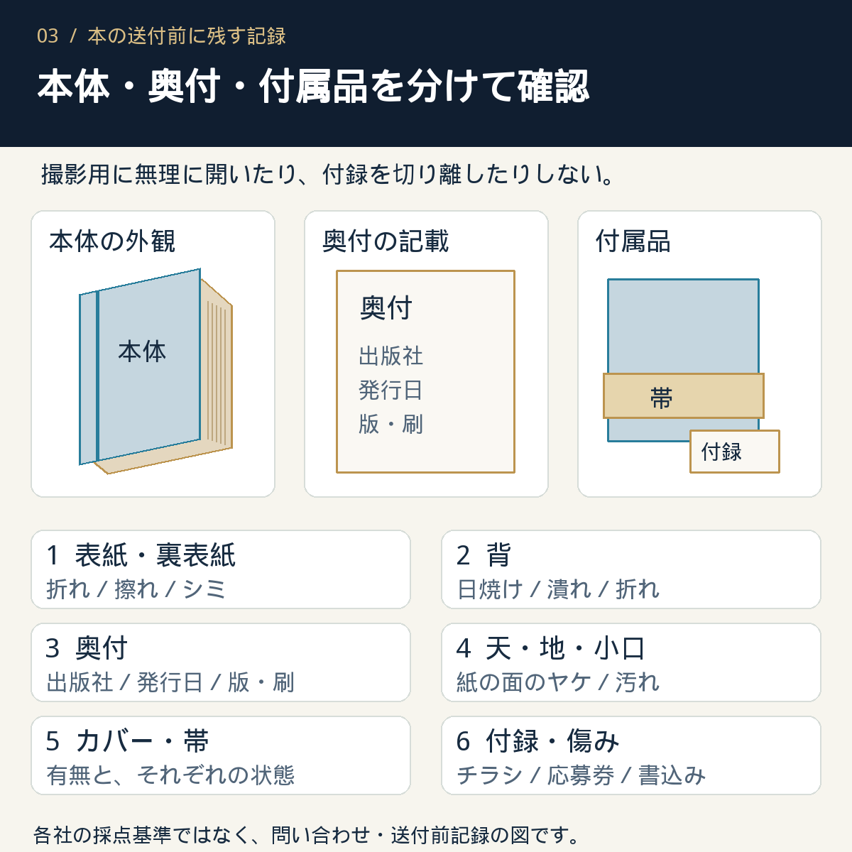 本の送付前記録。表紙と裏表紙、背、奥付、天・地・小口、帯とカバー、付録と傷みを確認する図。
